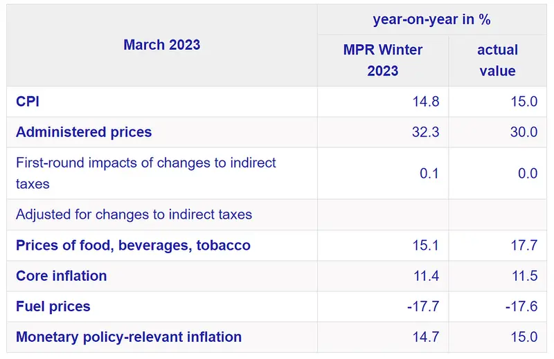Garść newsów makroekonomicznych: Wskaźnik inflacji za marzec w Czechach spadł z lutowego poziomu 16,7% r/r do 15% r/r - 5