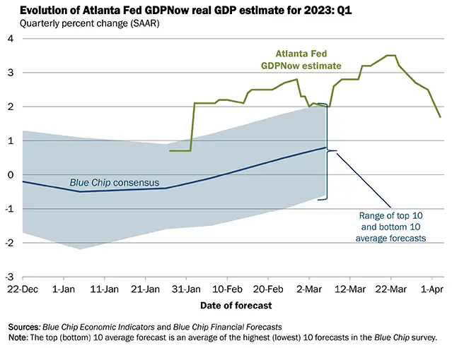 Garść newsów makroekonomicznych: Wzrost PKB w USA coraz słabszy - 3