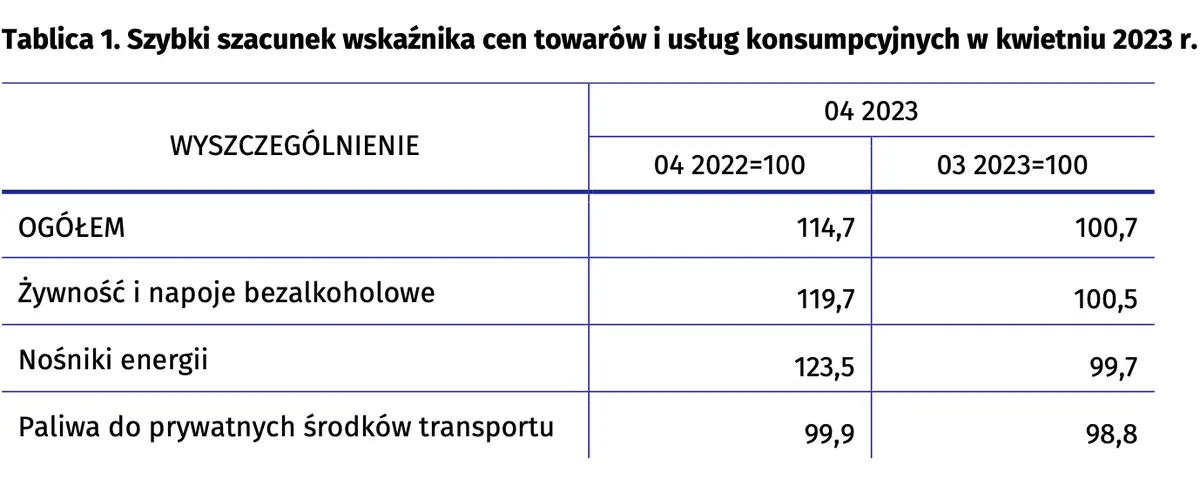 Inflacja w Polsce zaskakuje! [Szybki szacunek wskaźnika cen towarów i usług konsumpcyjnych w kwietniu 2023 r.] - 1