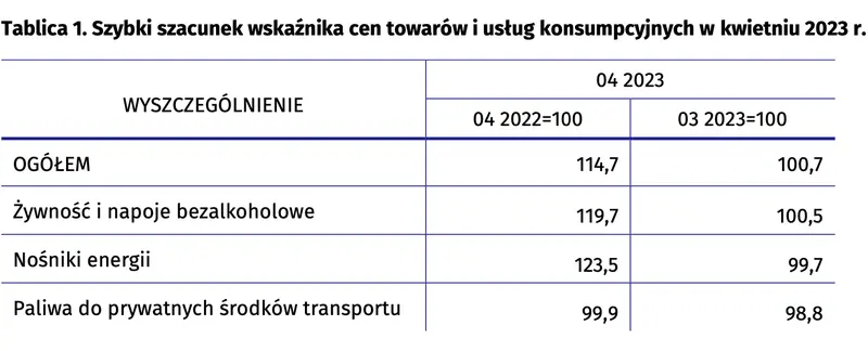 Inflacja w Polsce zaskakuje! [Szybki szacunek wskaźnika cen towarów i usług konsumpcyjnych w kwietniu 2023 r.] - 1