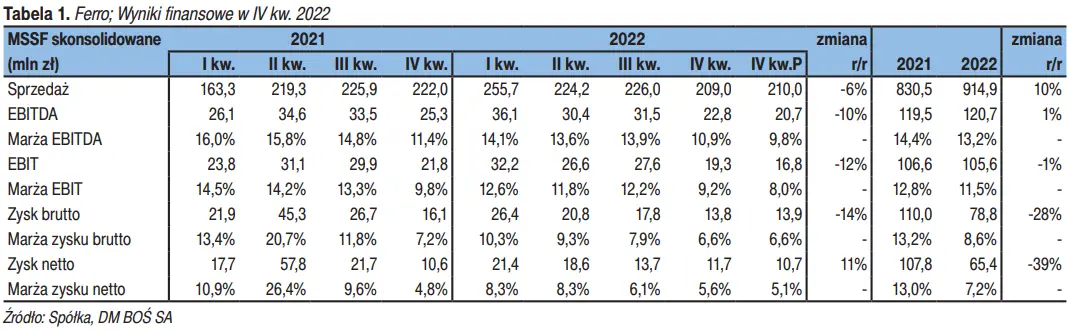 Jak radziła sobie spółka Ferro w IV kw. 2022? – wyniki finansowe i prognozy - 1