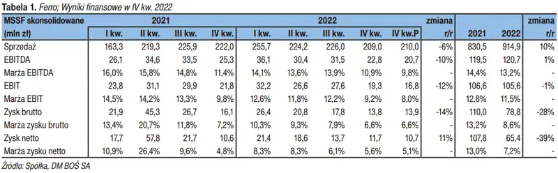 Jak radziła sobie spółka Ferro w IV kw. 2022? – wyniki finansowe i prognozy - 1