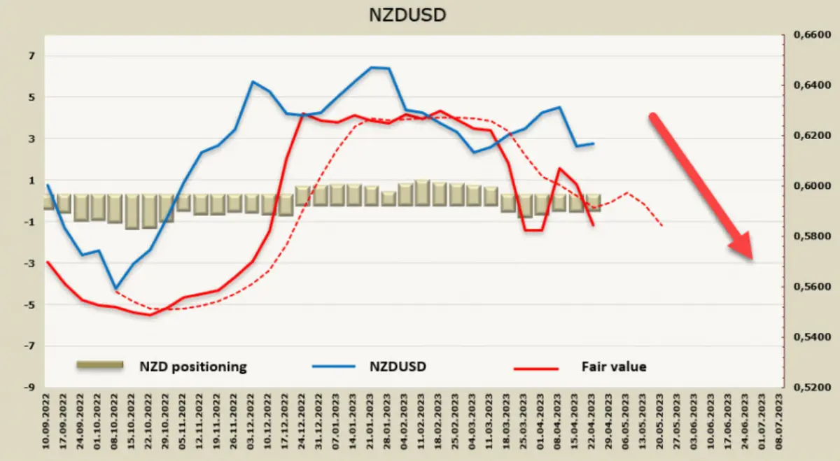 Kolejne kraje zagrożone recesją! Przegląd kursów walut (USD, NZD, AUD) 26 kwietnia 2023 - 2