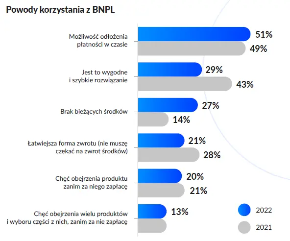 Kupują teraz, płacą później – Polacy polubili „odroczone płatności”. Chce z nich korzystać 40 proc.  - 1