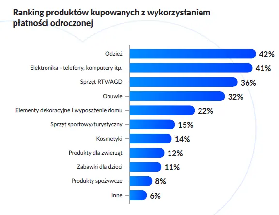 Kupują teraz, płacą później – Polacy polubili „odroczone płatności”. Chce z nich korzystać 40 proc.  - 3