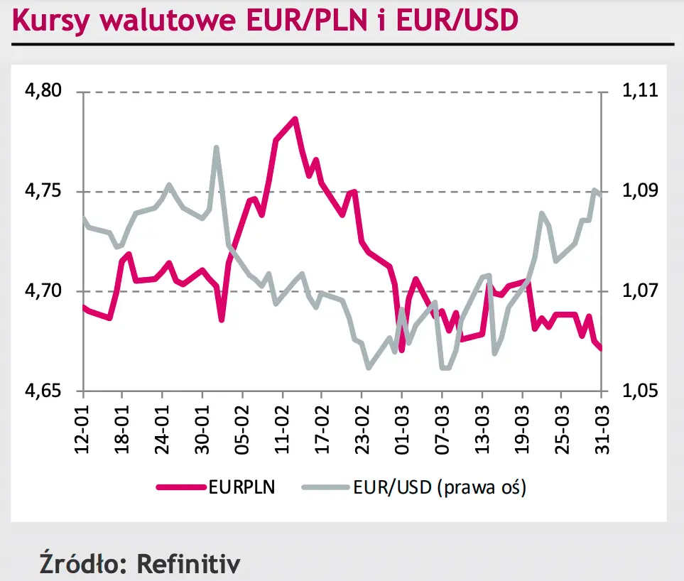 kurs EUR/PLN oraz kurs EUR/USD