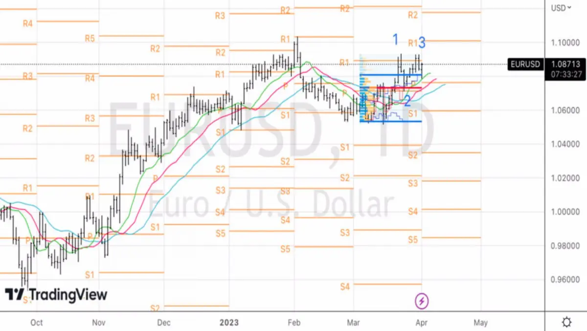 Kurs euro do dolara - analiza techniczna