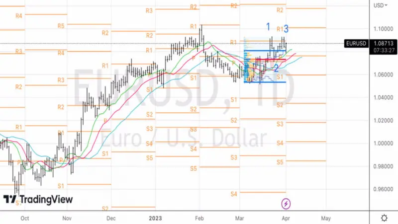 Kurs euro do dolara - analiza techniczna