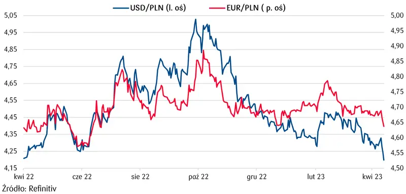 Kursy walut 17.04.: trzęsienie na kursie złotego ⚠️ Euro i dolar eksplodowały! Sprawdź, ile kosztuje dolar (USD), funt (GBP), korona (CZK), jen (JPY), euro (EUR), frank (CHF) - 4