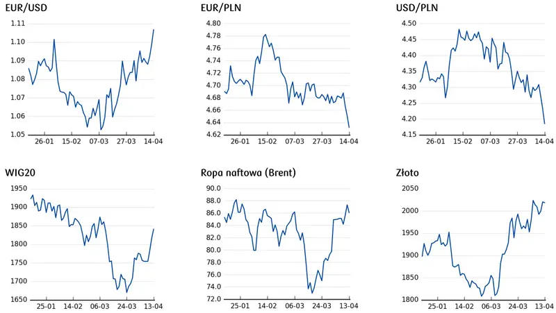 Kursy walut 17.04.: trzęsienie na kursie złotego ⚠️ Euro i dolar eksplodowały! Sprawdź, ile kosztuje dolar (USD), funt (GBP), korona (CZK), jen (JPY), euro (EUR), frank (CHF) - 5