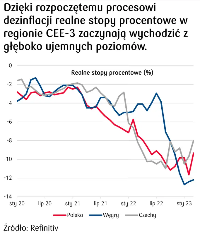 Realne stopy procentowe w Polsce