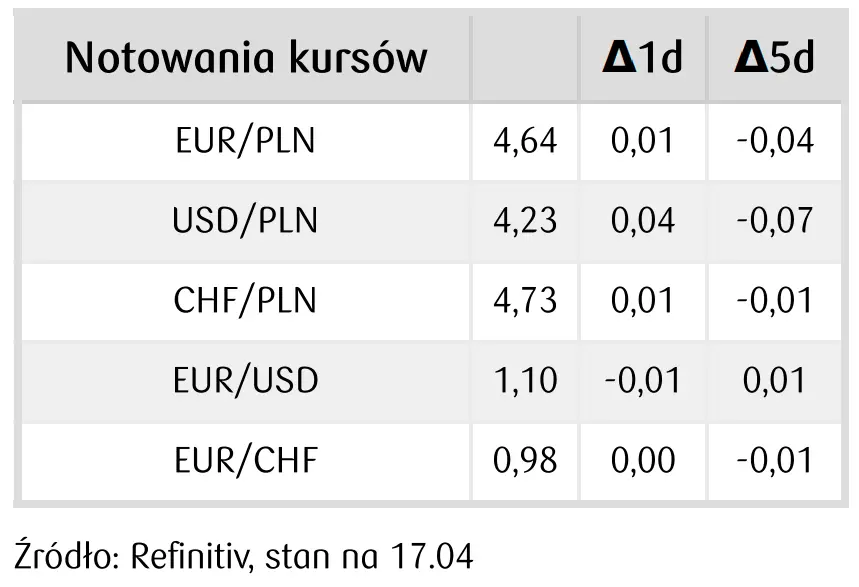 notowania kursów walut na rynku FOREX - 18 kwietnia