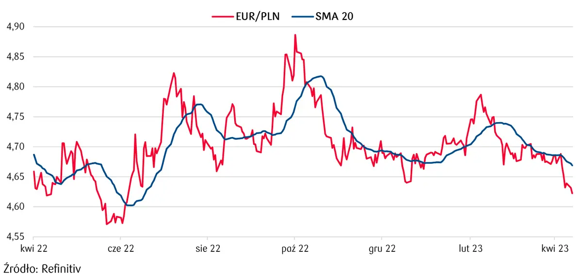 dlaczego kurs EUR/PLN spada na łeb na szyję