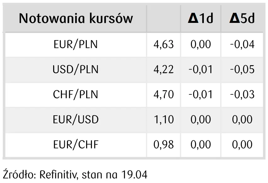 notowania kursów walut na rynku FOREX - 20 kwietnia