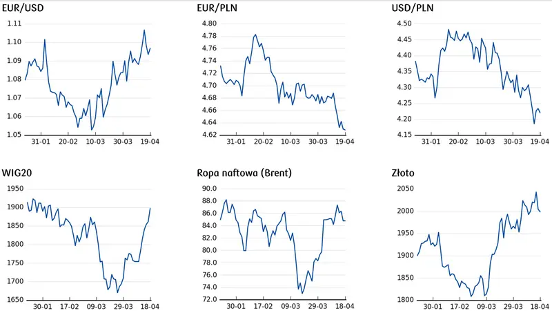 cena dolara, ceny złota, ceny ropy, notowania WIG20, kurs euro