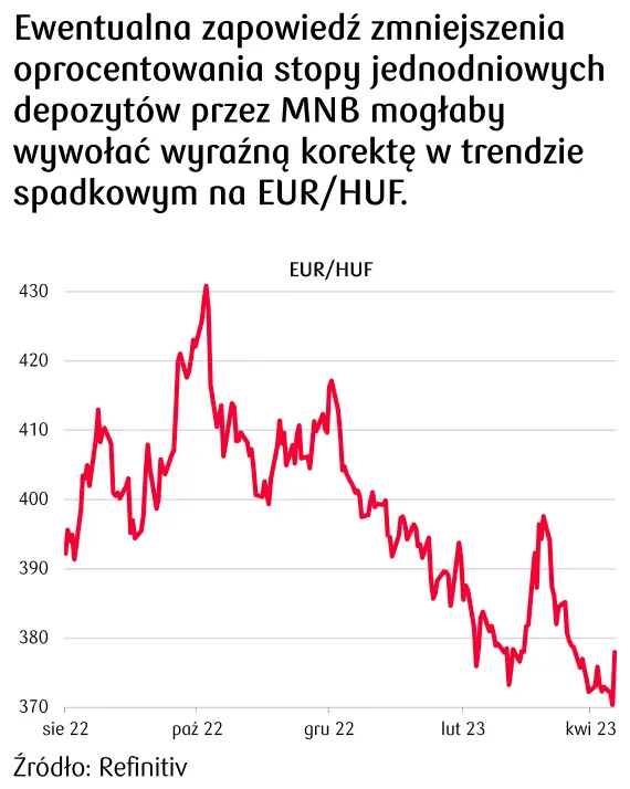kurs euro do forinta - kurs EURHUF