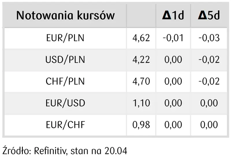 notowania kursów walut na rynku FOREX - 21 kwietnia