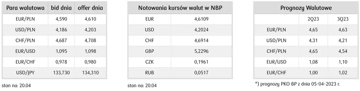 Prognoza dla kursu euro/złoty, dolar/złoty, euro/dolar, funt/dolar