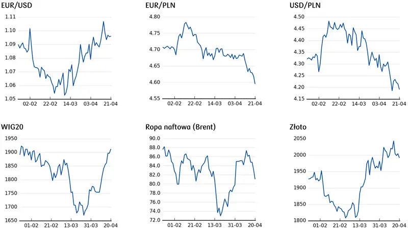 cena euro, cena dolara, notowania WIG20, kurs ropy, kurs złota