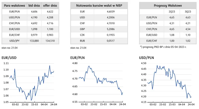 Kursy walut: Słabsze krajowe dane mogą podtrzymywać kurs euro do dolara (EUR/PLN) powyżej 4,60 - 2