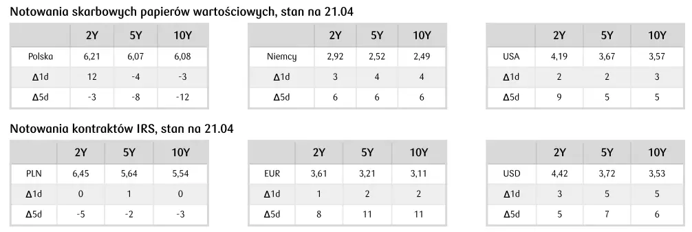Kursy walut: Słabsze krajowe dane mogą podtrzymywać kurs euro do dolara (EUR/PLN) powyżej 4,60 - 4