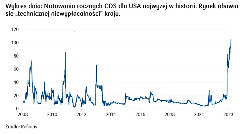Kursy walut: Słabsze krajowe dane mogą podtrzymywać kurs euro do dolara (EUR/PLN) powyżej 4,60 - 5