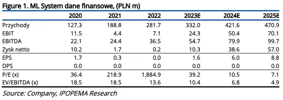 ML System: Sprzedaż nowych produktów przyspiesza. Dane finansowe spółki [GPWPA 3.0] - 1