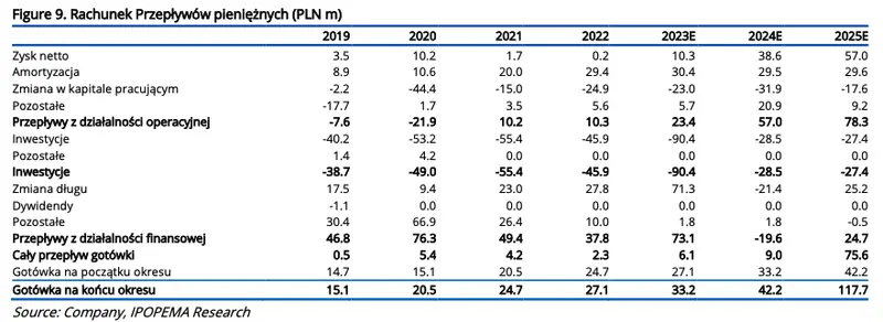 ML System: Sprzedaż nowych produktów przyspiesza. Dane finansowe spółki [GPWPA 3.0] - 4