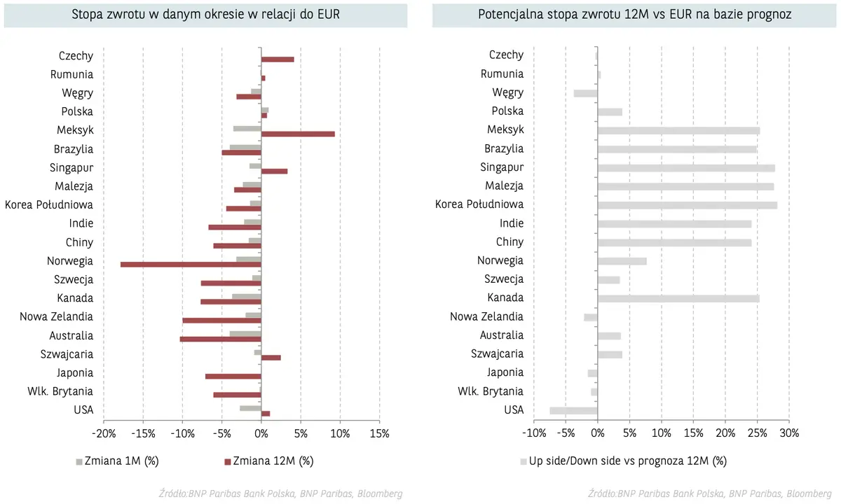 Najważniejsze waluty polecą na łeb, na szyję? Kursy euro (EUR), dolara (USD), franka (CHF), złotego (PLN), korony (NOK), funta (GBP) - zobacz, co będzie działo się walutami. Prognozy walutowe FX - 5