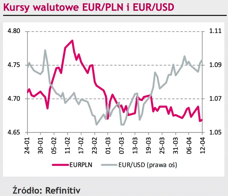 Nie do wiary! Kurs euro (EUR) do złotego (PLN) poszybował na najniższe poziomy w tym roku! A to nie koniec spadków…  - 2