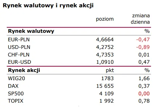 Notowania giełdowe: MFW oczekuje spowolnienia  - 1