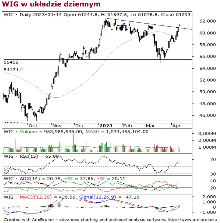 Notowania GPW: WIG-Energia wybił o 2% w górę! Liderem wśród blue chipów akcje Santander - 1