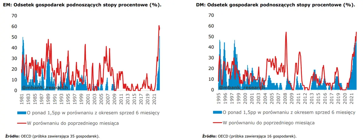 Obecny cykl zacieśnienia polityki pieniężnej w Polsce – jego wpływ na gospodarkę - 1