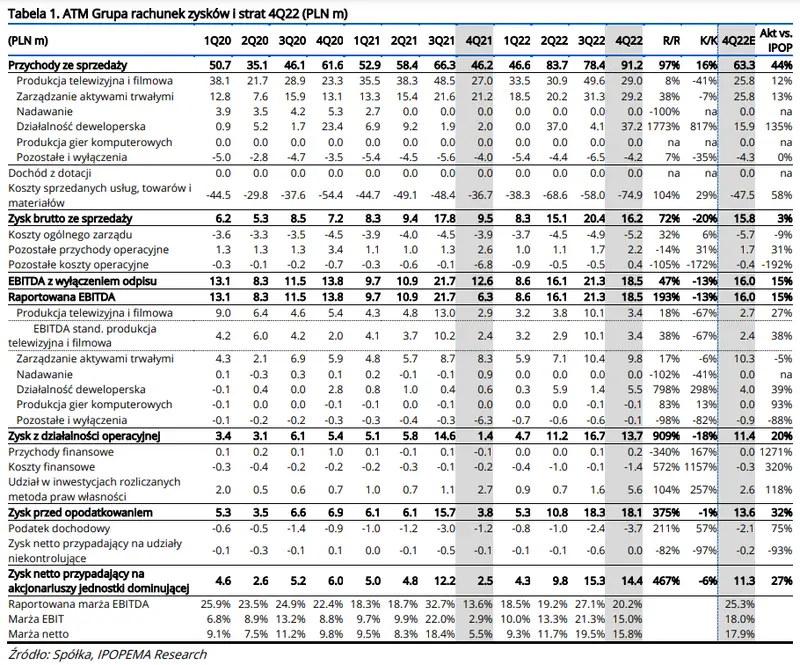 Omówienie wyników finansowych Grupy ATM z ostatniego kwartału 2022 roku [GPWPA] - 1