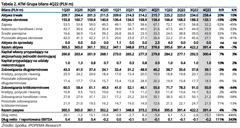 Omówienie wyników finansowych Grupy ATM z ostatniego kwartału 2022 roku [GPWPA] - 2
