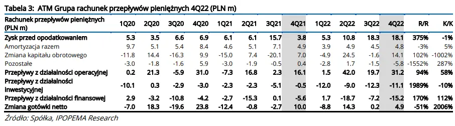 Omówienie wyników finansowych Grupy ATM z ostatniego kwartału 2022 roku [GPWPA] - 3