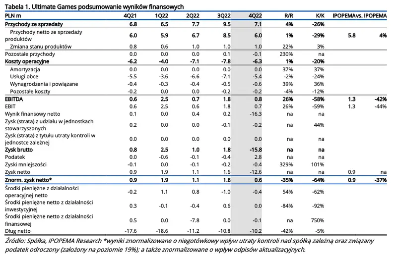 Omówienie wyników finansowych Ultimate Games za 4Q22 [GPWPA 3.0] - 1