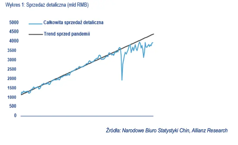 Ożywienie konsumpcji w Chinach – nierówne, głównie krajowe, z największym impulsem w I półroczu  - 1
