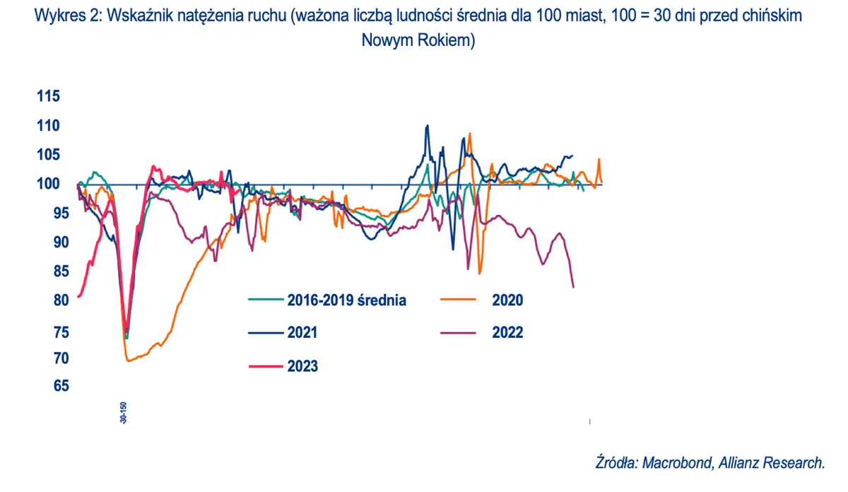 Ożywienie konsumpcji w Chinach – nierówne, głównie krajowe, z największym impulsem w I półroczu  - 2