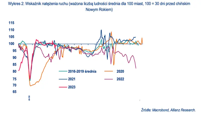 Ożywienie konsumpcji w Chinach – nierówne, głównie krajowe, z największym impulsem w I półroczu  - 2