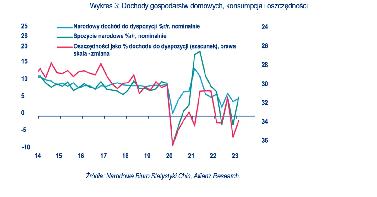 Ożywienie konsumpcji w Chinach – nierówne, głównie krajowe, z największym impulsem w I półroczu  - 3