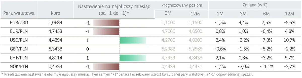 Pogrom! Zabójcze spadki kursów walut! Czy masz w portfelu euro, funty, liry, franki, dolary lub korony? Performance i aktualne prognozy walutowe  - 1