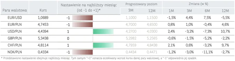 Pogrom! Zabójcze spadki kursów walut! Czy masz w portfelu euro, funty, liry, franki, dolary lub korony? Performance i aktualne prognozy walutowe  - 1