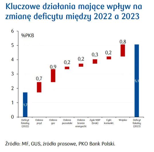 Polityka fiskalna w Polsce 2023: to będzie okres bezprecedensowych wyzwań dla finansów publicznych  - 3