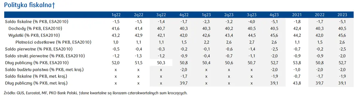Polityka fiskalna w Polsce 2023: to będzie okres bezprecedensowych wyzwań dla finansów publicznych  - 4
