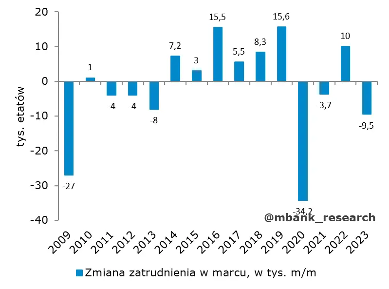 Polska: dane z rynku pracy bez większej historii - 1