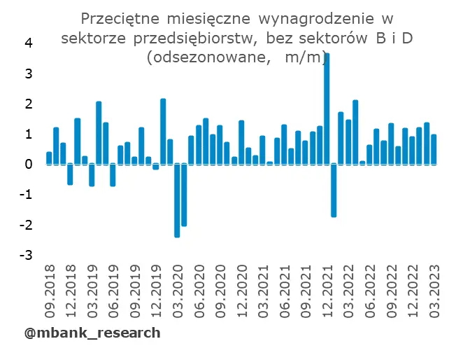 Polska: dane z rynku pracy bez większej historii - 11