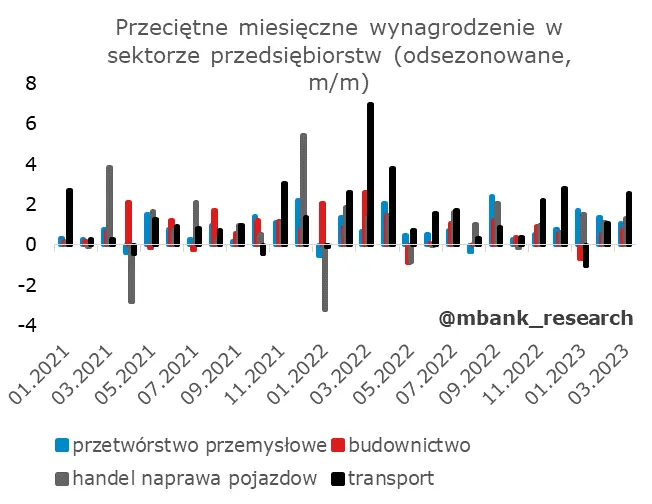 Polska: dane z rynku pracy bez większej historii - 13