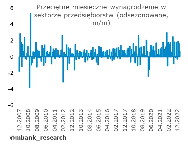 Polska: dane z rynku pracy bez większej historii - 16