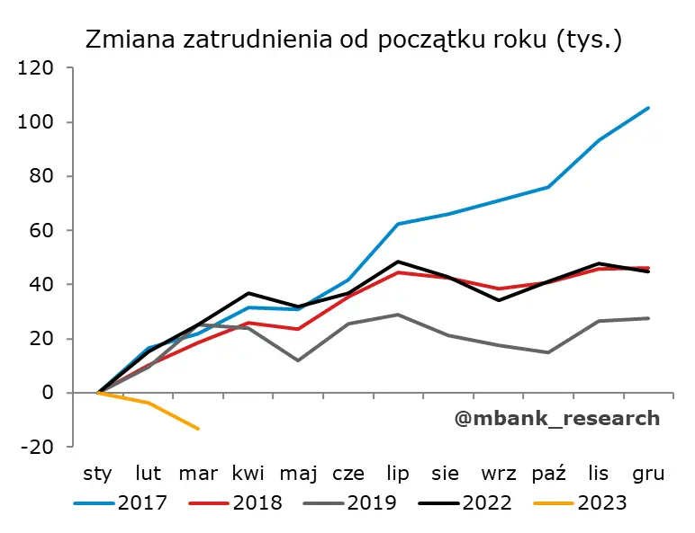 Polska: dane z rynku pracy bez większej historii - 2